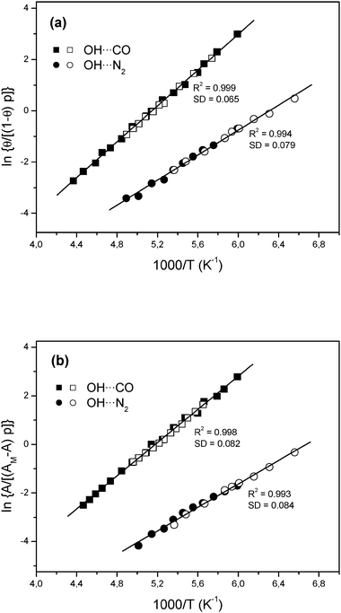 (a) Plot of the left-hand side of eqn (4) against reciprocal temperature for CO (squares) and N2 (circles) adsorbed on H-FER; data obtained from the O–H stretching band at 3605 cm−1. (b) Plot of the left-hand side of eqn (5) against the reciprocal temperature for CO (squares) and N2 (circles) adsorbed on H-FER; data obtained from the C–O or N–N stretching bands at 2173 and 2331 cm−1, respectively. The black and white symbols refer to two independent series of measurements for each case. R, linear regression coefficient; SD, standard deviation.