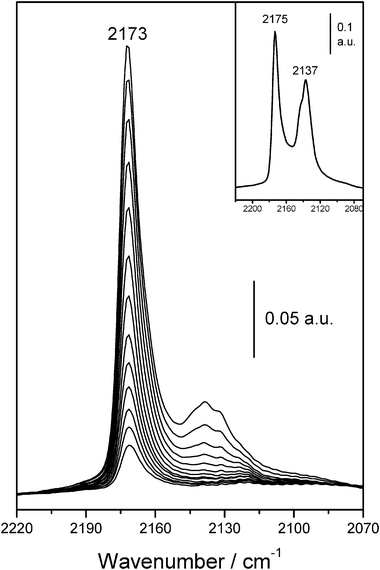 Representative IR spectra (C–O stretching region) of CO adsorbed on H-FER. From top to bottom, temperature goes from 169 to 229 K; and equilibrium pressure from 0.61 to 1.81 Torr. Inset shows the IR spectrum of CO adsorbed at 77 K.