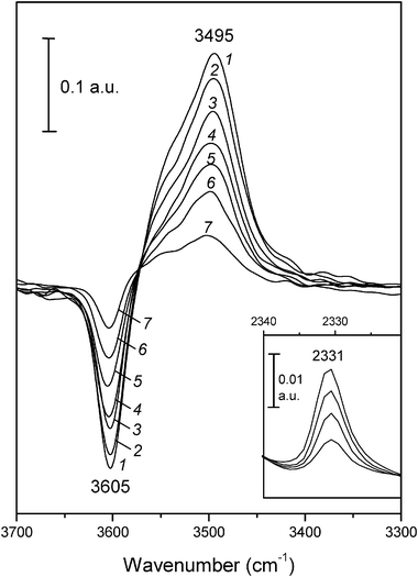 Difference variable-temperature IR spectra (zeolite blank subtracted) of N2 adsorbed on H-FER. Temperature (in K) and equilibrium pressure (Torr, in brackets) as follows: 1, 152 (2.42); 2, 159 (2.85); 3, 166 (3.34); 4, 170 (3.56); 5, 176 (3.85); 6, 182 (4.10); 7, 194 (4.45). Inset shows some representative IR spectra in the N–N stretching region; from top to bottom, temperature goes from 153 to 183 K, and equilibrium pressure from 2.56 to 4.20 Torr.