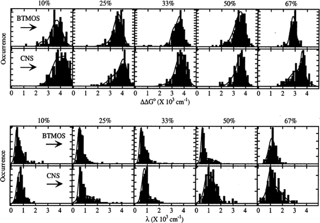 Histograms of ΔΔG° and λ polarity parameters measured for ORMOSIL films derived from BTMOS/TEOS and CNS/ TEOS composite sols. The mole percent organic precursor (BTMOS or CNS) used in each sol is given at the top of each column. (Reprinted with permission from ref. 119. Copyright 2002, American Chemical Society.)