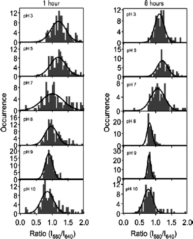 Histograms of the emission intensity ratios (R = I580/I640) from C.SNARF-1 for silica films treated at the specified pH for 1 h (left) and 8 h (right), respectively. (Reprinted with permission from ref. 140. Copyright 2004, American Chemical Society.)