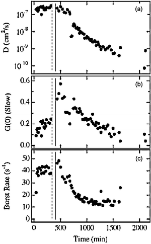 (A) Diffusion coefficient (slow component) as a function of time for silica nanoparticles within single pores. (B) Amplitude of the slow diffusion component. (C) Burst rate as a function of time. The vertical dashed and solid lines depict the phase separation and gelation times. (Reprinted with permission from ref. 159. Copyright 2007, American Chemical Society.)