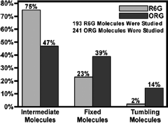 Mobility distributions of R6G and ORG encapsulated in dry sol–gel-derived silica films. (Reprinted with permission from ref. 80. Copyright 2004, American Chemical Society.)