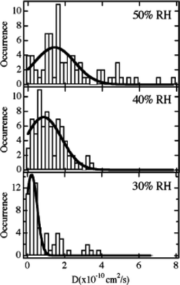 Histograms showing the distribution of diffusion coefficients measured for DiI-doped CTAB-containing mesoporous silica films at the relative humidities (RH) shown. The solid lines depict the Gaussian fits to each histogram. (Reprinted with permission from ref. 69. Copyright 2007, American Chemical Society.)