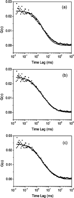 Autocorrelation data obtained for R6G diffusion in mesoporous glass fitted with models for (a) single component diffusion, (b) two component diffusion and (c) combined diffusion and adsorption. (Reprinted with permission from ref. 75. Copyright 2003, American Chemical Society.)