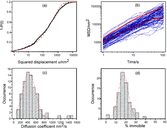 (a) Cumulative probability distribution for a 1 s image frame time from a trajectory shown in the original article.70 (b) Mean squared displacement (MSD) for linear diffusion as a function of time. (c) Histogram of the diffusion coefficients obtained from the MSD plots. The solid line shows a Gaussian fit to the distribution yielding a mean diffusion coefficient of 390 nm2 s−1. (d) Histogram of the percentage of time each molecule spends in an adsorbed state. The solid line shows a Gaussian fit to the distribution, yielding a mean of 18%. (Reprinted with permission from ref. 70. Copyright 2008, American Chemical Society.)