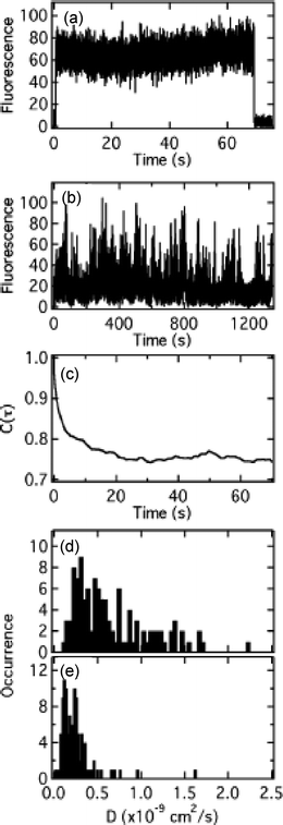 (A) Single point fluorescence time transient obtained from a 33% BTMOS film doped with NR. (B) Fluorescence transient recorded in a NR–Si-doped 90% BTMOS film. (C) Autocorrelation of the transient shown in B. (D and E) Histograms of the diffusion coefficients measured from ~100 sites in 90% BTMOS films doped with NR and NR–Si, respectively.112