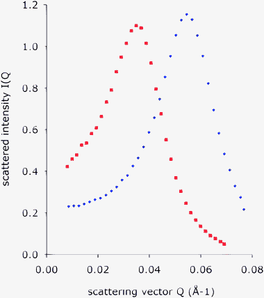 Radially averaged SANS spectra of the microemulsion. Red squares: composition oil/surfactant/water = 0.6/0.3/0.1 w/w/w. This is the microemulsion used in the phase inversion experiment described below. The peak position corresponds to the average distance between the aqueous cores of reverse micelles, which is d = 11.8 nm. The micelle core diameter is D = 10.2 nm and the average separation of micelle cores is h = 4.3 nm. Blue diamonds: composition oil/surfactant/water = 0.44/0.44/0.12 wt, lower oil concentration, the distance between micelles is shorter.