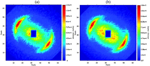 SANS interference patterns taken during phase inversion. (a) 20 s after addition of water; (b) 50 s after addition of water. The crescents originate from diffraction by a transient lamellar phase, with lamellae that are repeated in the direction that goes through the middle points of both cresents and the center of the beam. The central scattering is produced by defects of this lamellar phase. The horizontal and vertical distances from the center of the beam correspond to Q values ranging from 0 to 2 × 10−2Å−1. The color codes correspond to the magnitudes of scattered intensities.