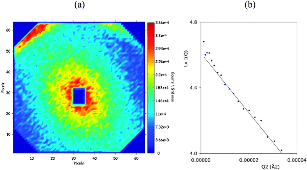 Interference patterns from another phase inversion experiment performed with a longer sample–detector distance. (a) interference pattern taken 20 s after addition of water. The crescent seen near the upper edge of the interference pattern originates from the repetition of water and oil layers in the transient lamellar phase. The central scattering is produced by defects that grow within this phase. The horizontal and vertical distances from the center of the beam correspond to Q values ranging from 0 to 1 × 10−2Å−1. (b) Plot of the natural logarithm of the radially averaged intensity according to square of the magnitude of the scattering vector Q. The slope of this plot yields the radius of gyration of the defects.