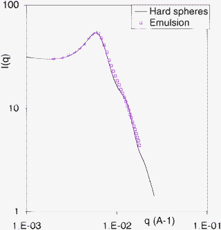 
            Spectrum of the final emulsion (squares) and scattering curve calculated for a liquid of polydisperse repelling hard spheres (full line), with an average diameter D = 92 nm and a broad distribution of diameters (half width 100%).