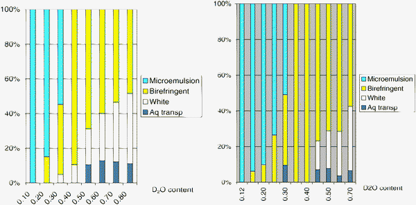 Coexistence of the four equilibrium phases. Left: water/surfactant mixtures. Right: water/surfactant/oil mixtures at surfactant/oil = 1/1. The proportions of the different phases are the same in both systems, indicating that they are determined by the hydration of the surfactant.