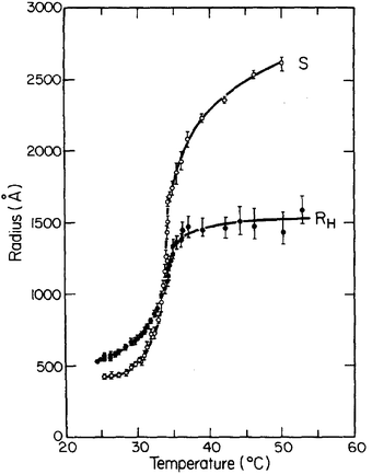 Temperature dependence of the radius of gyration (here labeled S), and the hydrodynamic radius, RH, of a homopolymer (polystyrene, Mw = 2.6 × 107). Reused with permission from ref. 18. Copyright 1980, American Institute of Physics.