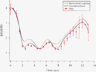 Experimentally measured and calculated time evolution of the HD rotational polarization. The data are plotted as the ratio of the parallel to the perpendicular integrated ion signal I||/I⊥ as a function of SRP-REMPI time delay from 0–13 μs. The error bars are calculated as 2σ from three measurements at each time delay.