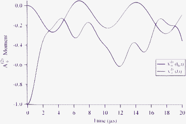 The A(2)0 alignment parameter for the HD rotation and deuterium nuclear spin. Maximal alignment for ID occurs with a value of A(2)0 = −0.271 near approximately 3 μs following optical preparation of HD(v = 1,J = 2, MJ = 0).