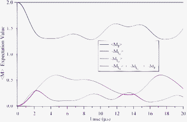 Time dependence of 〈MI〉 for the rotational and nuclear spin angular momenta along with their sum, following optical preparation of oriented HD in the (v = 1, J = 2, MJ = 2) level.