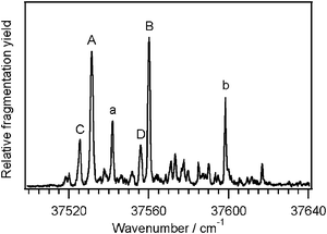 The UV photofragmentation spectrum of Ac-Phe-(Ala)5-Lys-H+. The transitions labeled in capital letters are band origins of the four conformers, while the lower-case letters are vibronic bands built upon the corresponding origins.