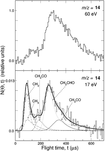 
            TOF
            spectra at Θ = 34° for the O(3P) + C2H4 reaction at Ec = 54.0 kJ mol−1 recorded at m/z = 14 at 60 eV (top) and 17 eV (bottom). Top: m/z = 14 signal is coming from dissociative ionization of elastically scattered C2H4 reagent and to a negligible extent (~1%) from the reaction. Bottom: m/z = 14 signal is coming exclusively from reaction (note the relative scale with respect to the signal at 60 eV in the top panel); heavy solid line is the total TOF distribution of reactively scattered signals calculated from the best-fit product CM translational energy and angular distributions for the indicated contributing product channels. Note that five product channels contribute to the signal detected at m/z = 14 at 17 eV (see text).