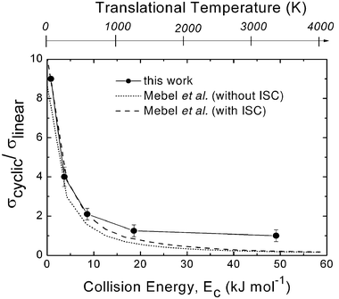 Ratio of cross sections for cyclic and linear-C3H formation, σcyclic/σlinear, as a function of collision (translational) energy, Ec, as derived from crossed molecular beam studies of the C(3P) + C2H2 reaction. The corresponding translational temperature scale is indicated on the top abscissa. The solid line joining the data points is drawn to guide the eye only. The ratio obtained from statistical calculations on ab initio potential surfaces by Mebel et al.80 is reported with dotted line (on the triplet PES only) and with dashed line (including ISC) for comparison. Reproduced with permission from J. Phys. Chem. A, 2008, 112, 1363–1379. Copyright 2008 American Chemical Society.