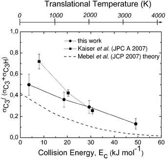 Branching ratio σC3/(σC3 + σC3H) as a function of collision (translational) energy, Ec, as derived from crossed molecular beam studies of the C(3P) + C2H2 reaction. The corresponding translational temperature scale is indicated on the top abscissa. The solid line joining the data points (solid circles) is drawn to guide the eye only. The branching ratio obtained by Mebel et al.80 from statistical calculations on ab initio potential surfaces including ISC is reported with a dashed line for comparison. The results of Guo et al.82 obtained at three collision energies are also shown as solid squares; again, the dotted line joining the experimental points is drawn to guide the eye only. Reproduced with permission from J. Phys. Chem. A, 2008, 112, 1363–1379. Copyright 2008 American Chemical Society.