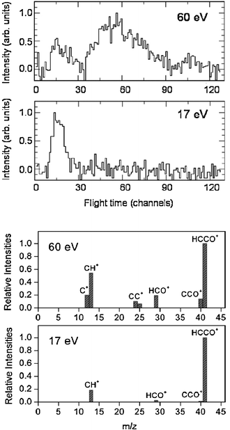 Top: Comparison of m/z = 14 TOF spectra (5 µs/channel) at the lab angle of 30° for the reaction O(3P) + C2H2 (Ec = 39.7 kJ mol−1) using an electron energy of 60 eV and 17 eV. Bottom: Comparison of relative fragmentation patterns of the HCCO product at 60 eV and 17 eV.