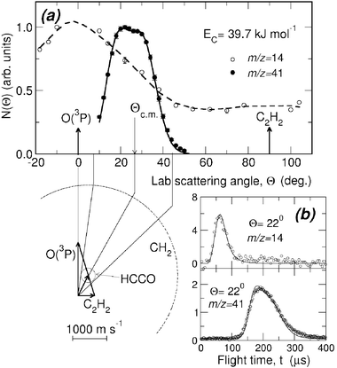 (a) HCCO and CH2 product lab angular distributions from the O(3P) + C2H2 reaction at Ec = 39.7 kJ mol−1. Solid and dashed lines are best-fit curves obtained from the best-fit product angular and translational energy distributions. The Newton diagram of the experiment is also shown; there the circles delimit the maximum velocity that the indicated products can attain assuming that all the available energy is channeled into translation. (b) TOF spectra of m/z = 14 and m/z = 41 products at the lab angle of 22°. The CH2 and HCCO spectra are recorded at 5 and 2 µs/channel, respectively, using the single-shot TOF method; solid lines are best-fit curves obtained from the best-fit CM functions. Reproduced with permission from J. Chem. Phys., 2004, 120, 4557–4560. Copyright 2004 American Chemical Society.