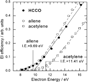 Electron ionization efficiency as a function of electron energy of the HCCO radical product (m/z = 41) from the O(3P) + C2H2 reaction at Ec = 39.7 kJ mol−1, measured at the CM angle, compared to those of allene and acetylene contained in a supersonic beam of the pure species. The I.E. of allene and acetylene is indicated. The estimated ionization threshold of the “hot” HCCO reaction product is 9.8 ± 0.3 eV (see text).