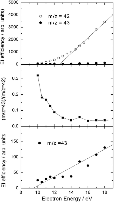 Top: electron ionization efficiency as a function of electron energy of m/z = 42 and 43 products from the O(3P) + C2H4 reaction at EC = 54.0 kJ mol−1, measured at the CM angle. Middle: ratio of m/z = 43 and m/z = 42 signals as a function of electron energy. Bottom: electron ionization efficiency as a function of electron energy of m/z = 43 (vinoxy radical product) from the O(3P) + C2H4 reaction at EC = 54.0 kJ mol−1, measured at the CM angle (note that here the vertical scale has been amplified by a factor 25 with respect to the top panel) The estimated ionization threshold of the “hot” H2CCHO reaction product is 9.5 ± 0.7 eV (see text).