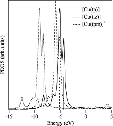 
          Cu PDOS of [Cu(ttz)], [Cu(tp)], and [Cu(tpm)]+ fragments. Vertical lines at −8.29, −5.08, and −4.33 eV correspond to the HOMO energy of [Cu(tpm)]+, [Cu(ttz)], and [Cu(tp)], respectively.