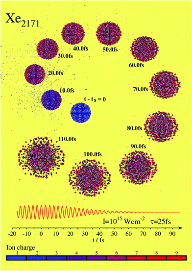 Snapshots of the time-resolved inner ionization, nanoplasma response, charge distribution, outer ionization and Coulomb explosion of a Xe2171 cluster driven by a Gaussian laser pulse with IM = 1015W cm−2 and τ = 25 fs, with the electric field of the laser being shown in the lower part of the panel. The times that mark the snapshots correspond to the values of t−ts (where ts is the initial time for switching on of the field). The Xe ions are color coded according to their charge, and the electrons are represented by light gray spheres.