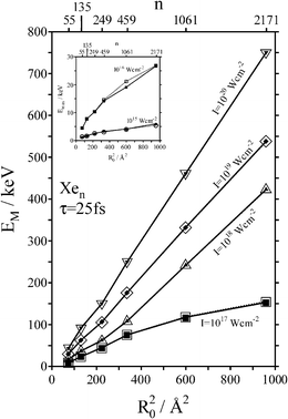 The cluster size and laser intensity dependence of the maximal ion energies in CE of Xen clusters for τ = 25 fs laser pulses. The intensities are marked on the curves. The marking of data points for full simulations and for simulations with the EII channel being switched off, are identical to those in Fig. 9.