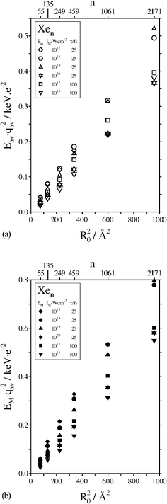 Charge and cluster size scaling of the CE energies according to eqn (9a) and (9b). (a) Average energies Eav. (b) Maximal energies EM. The data points for the pulse parameters are marked on the Figures.