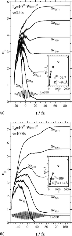 Dynamics of outer ionization as specified by the time dependence of the population np(t) of the nanoplasma for different cluster sizes at fixed IM and τ. The insets represent the extrapolation of the size dependent np(tL) values to the cluster size n(I) at which np(tL) is zero. The values of n(I) and the corresponding cluster border radii R(I)0 obtained from this procedure are given in the insets. (a) IM = 1016W cm−2, τ = 25 fs, (b) IM = 1015W cm−2, τ = 100 fs.