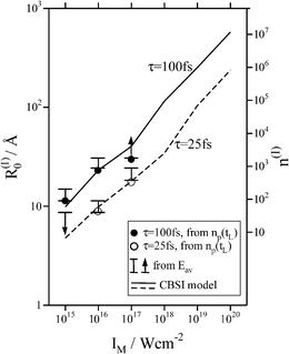 The laser intensity and pulse length dependence of the border radius R(I)0 and of the corresponding cluster size n(I) for complete outer ionization of Xen clusters. The results of the electrostatic CBSI model (dashed line for τ = 25 fs and solid line for τ = 100 fs) are in good agreement with the results of the simulations of the electron dynamics (with circles and squares representing data as labeled on the Figure) and of the analysis based on the breakdown of the CVI size scaling of the average ion energies (with the bars representing uncertainty regions for the onset of the non-CVI regime, with upward (downward) arrows representing lower (upper) limits).