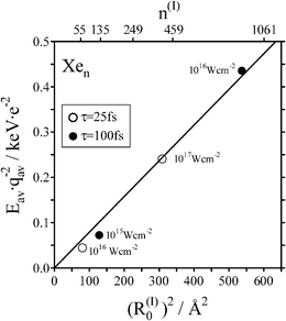 The linear dependence of the asymptotic average energy Eav(R0≫R(I)0) on (R(I)0)2 according to eqn (16a). The values of R(I)0 and Eav were obtained from MD simulations for outer ionization dynamics and for CE energetics, respectively.