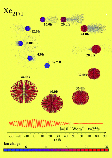 Snapshots of the time-resolved electron and nuclear dynamics of a Xe2171 cluster driven by a Gaussian laser pulse with IM = 1018W cm−2 and τ = 25 fs. Presentation as in Fig. 1.