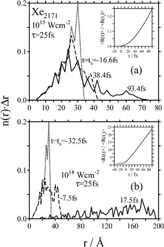 Time dependence of the radial density function n(r) of Xe ions from Xe2171 clusters, driven by Gaussian pulses with τ = 25 fs, for the times given at the curves, with the initial time t = ts. (a) IM = 1015W cm−2 and (b) IM = 1018W cm−2. The insets show the time-dependent first moments of the distribution functions, normalized to the first moment 〈R(ts)〉 at the initial time ts.