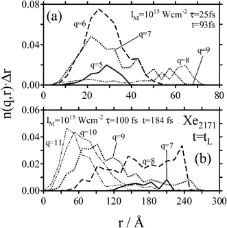 The radial density functions n(q,r) of Xeq+ ions at time tL (end of trajectory) for Xe2171 driven by Gaussian pulses with IM = 1015W cm−2, for different pulse lengths: (a) τ = 25 fs, (b) τ = 100 fs.