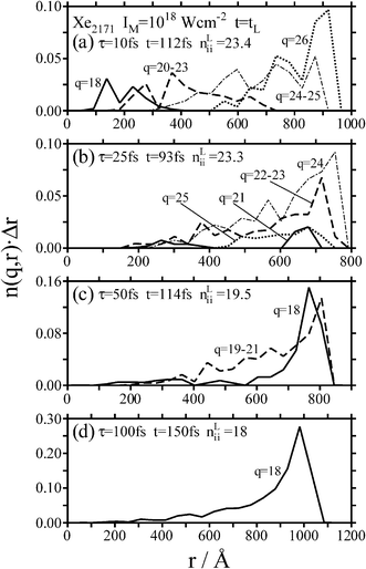 The radial density functions n(q,r) of Xeq+ ions at time tL for Xe2171 driven by a Gaussian laser pulse with IM = 1018W cm−2, for different pulse lengths: (a) τ = 10 fs, (b) τ = 25 fs, (c) τ = 50 fs, and (d) τ = 100 fs.