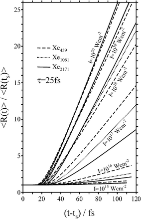 
          Cluster size and laser intensity dependence of the spatial expansion of Xen clusters undergoing Coulomb explosions. The spatial expansion is characterized by the normalized first moment 〈R(t)〉/〈R(ts)〉 of the radial distribution functions, i.e., normalized by the first moment 〈R(ts)〉 at the initial time t = ts. The functions 〈R(t)〉/〈R(ts)〉 are given for the Xe459, Xe1061 and Xe2171 cluster in the intensity range IM = 1015–1020W cm−2 and for a pulse length of τ = 25 fs.