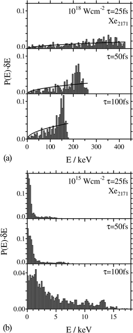 The pulse length dependence of the kinetic energy distributions of Xeq+ ions in the CE of a Xe2171 cluster irradiated by a Gaussian laser pulse. (a) IM = 1018W cm−2. (b) IM = 1015W cm−2. The energy distribution functions are given for τ = 25, 50 and 100 fs laser pulses, as marked on the panels. The solid lines in Fig. 8a represent the CVI relation, eqn (8), with the maximal energies EM obtained from the MD simulations.