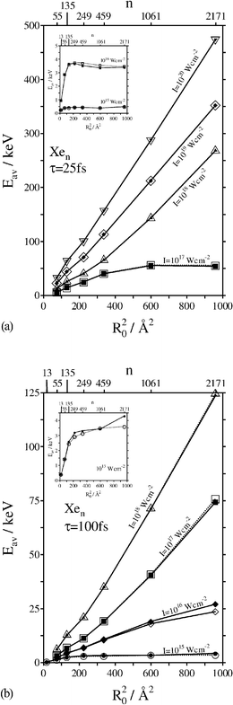 The cluster size and the laser intensity dependence of the average ion energies in the CE of Xen clusters for different pulse lengths. The intensities are marked on the curves. The closed symbols, connected by solid lines, correspond to the full simulation results, while the open symbols, connected by dashed curves, represent simulation results with the EII channel being switched off. (a) τ = 25 fs. (b) τ = 100 fs.