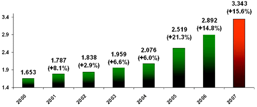 The impressive development in the impact factor of PCCP.