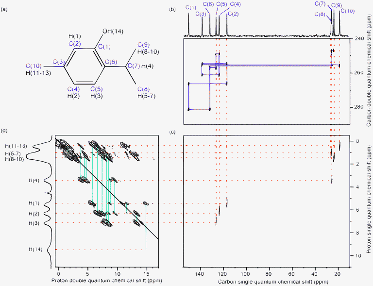 Spectra used for assignment of 1H and 13C chemical shifts: (a) structure and numbering of atoms in thymol, (b) 1D 13C CPMAS spectrum (top) and 2D 13C–13C refocused INADEQUATE spectrum (signals for the aliphatic region are folded, and the solid lines show the connection between covalently linked carbons), (c) 2D 1H–13C INEPT spectrum and (d) 1H–1H double-quantum CRAMPS spectrum (the solid lines show the pairs of correlated signals) and 1H homonuclear decoupled 1D spectrum. Dotted lines link the 1D 13C CPMAS spectrum shown above (b) to the 1D homonuclear decoupled 1H projection shown to the side of (d) via the peaks in the 2D spectra. The asterisk indicates the carrier frequency artefact in the 1H spectrum.