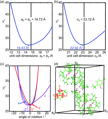 Sensitivity of the PSD data to (a) and (b) the unit cell parameters, (c) orientation of the molecules in the unit cell on the PSD-optimized structure a, and (d) representation of the hexagonal unit cell parameters and the axes used for the rotations. The central lines in (a) and (b) indicate the X-ray determined unit cell parameters.