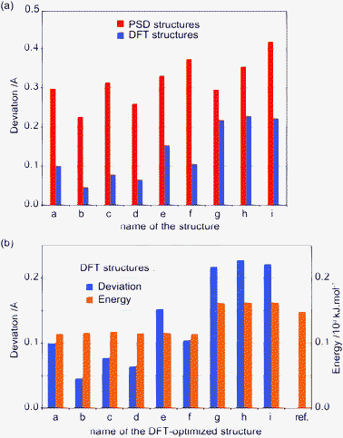 (a) Atomic root-mean-square-deviation (rmsd) of the PSD-optimized structures on the left (red) and the DFT-optimized structures on the right (blue) from the reference structure, excluding the methyl group protons and (b) atomic rmsd of the DFT-optimized structures on the left (blue) from the reference structure, excluding the methyl group protons and energies on the right (orange, arbitrary reference) calculated by CASTEP after geometry optimization. The energy of the reference structure is displayed on the right for comparison.
