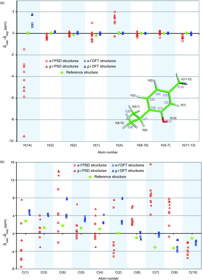 (a) 1H and (b) 13C comparisons between calculated and experimental chemical shifts, displayed as the difference between calculated and experimental chemical shifts for each resonance. Red (left) corresponds to the structures before the DFT-optimization and blue (right) after optimization. Squares and triangles indicate structures where the orientation of the hydroxyl proton H(14) is respectively similar to (structures a–f) or different from (structures g–i) the reference structure (represented by green circles), respectively. Atoms appear in the same order as in the NMR spectra.