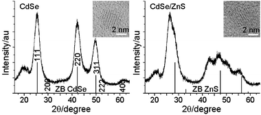 Powder X-ray diffraction patterns of CdSe and CdSe/ZnS nanocrystals. The inset shows an HRTEM image of a single nanocrystal. Vertical lines represent the diffraction patterns for bulk zinc-blende (ZB) compounds.