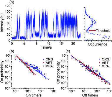 (a) A blinking time trace of a single organic-soluble CdSe/ZnS nanocrystal and a histogram of blinking; (b) the on-time probability distributions and (c) the off-time probability distributions of organic- and water-soluble CdSe/ZnS nanocrystals. The lines denote the least-square fit to a power law.