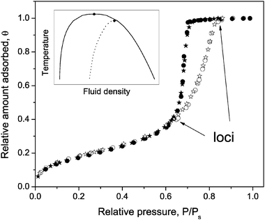 Relative adsorption (open symbols) and desorption (full symbols) isotherms of nitrogen in channels of porous silicon (dp≃ 6 nm), open at both ends (stars) and one end (circles), measured at 77 K. The inset shows a schematic phase diagram for a bulk liquid (solid line) and for a liquid confined within pores (dotted line).